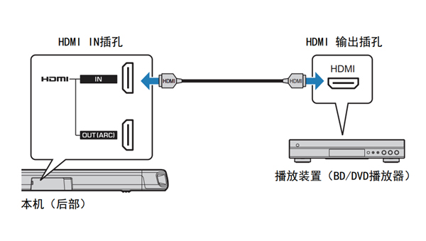 雅马哈YAS-108回音壁音箱怎么连接播放装置