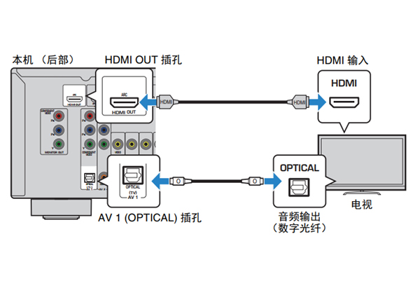 雅马哈HTR-3067家庭影院音箱怎么连接电视