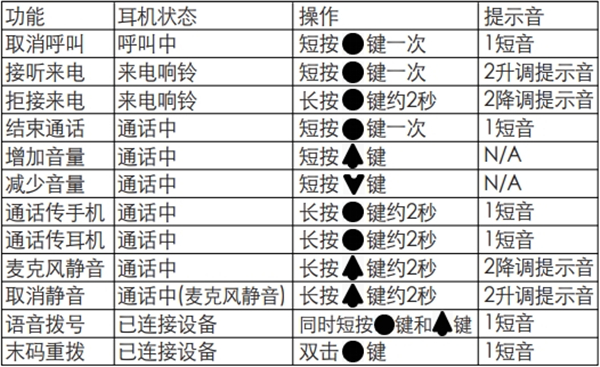 漫步者W295BT蓝牙耳机怎么进行通话操作