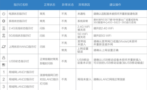 360安全路由P4C指示灯说明