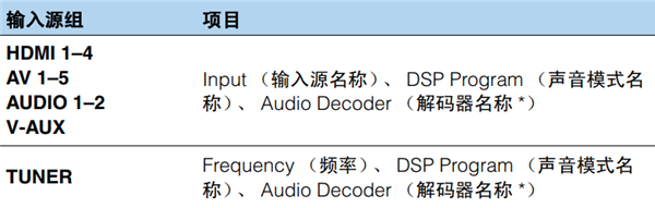 雅马哈HTR-3066家庭影院的基本播放过程