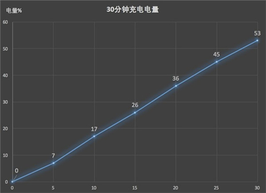 vivox21s支持快充吗