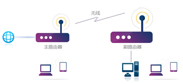 TP-LINK TL-WDR6300无线桥接怎么设置