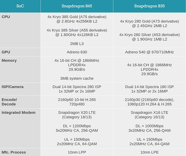 高通骁龙845与骁龙835参数详细对比