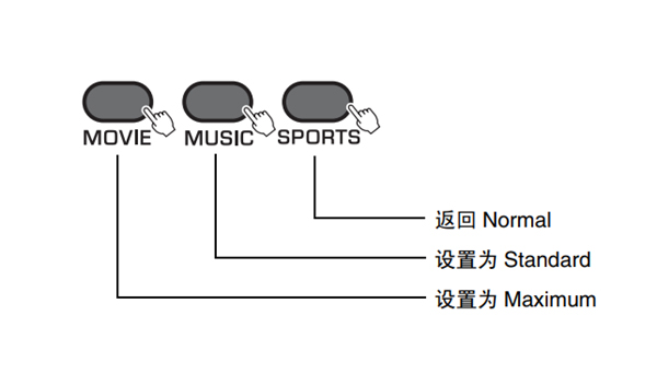 雅马哈SRT-1000回音壁音箱怎么使用外部超低音扬声器