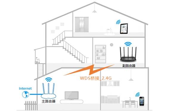 TP-LINK TL-WDR6500无线桥接怎么设置