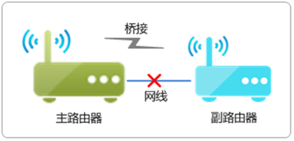 TP-Link桥接之后上不了网怎么办