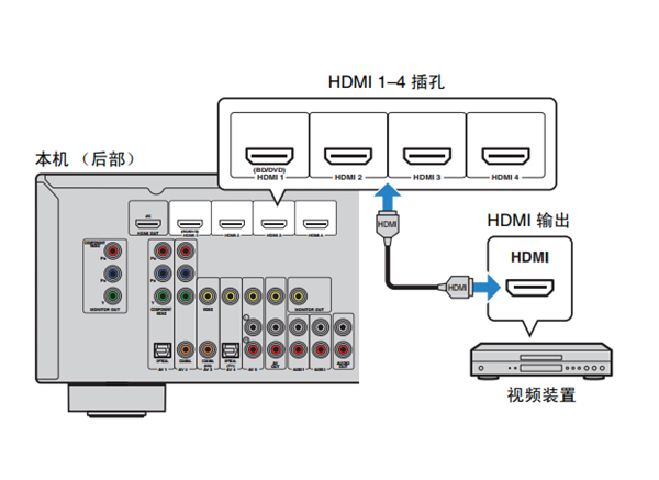雅马哈HTR-3066家庭影院怎么连接视频装置