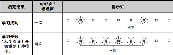 雅马哈YSP-1400回音壁音箱怎么使用电视遥控器控制本机