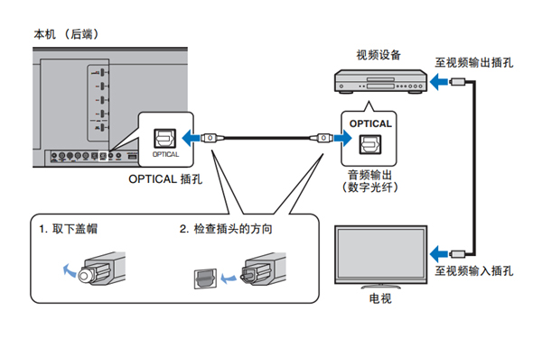 雅马哈YSP-5600回音壁音箱怎么连接播放设备