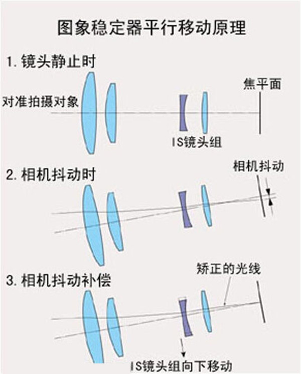 光学防抖是什么意思