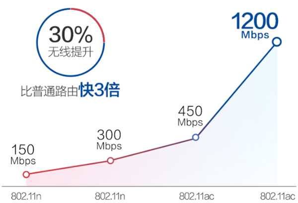 360安全路由p3宽带加速功能怎么使用