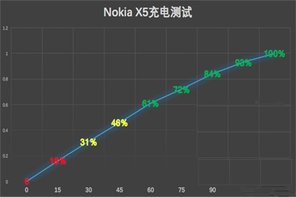 诺基亚x5支持无线充电吗