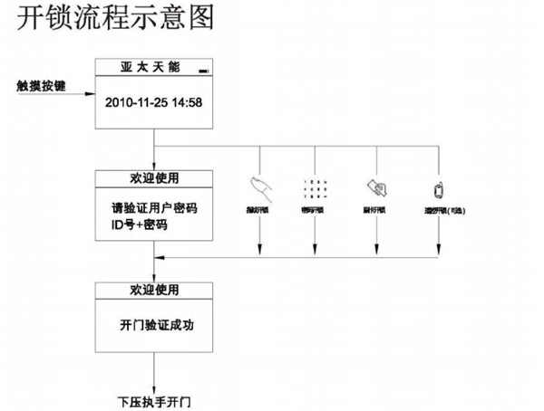 亚太天能A1指纹锁详细说明书（多图）