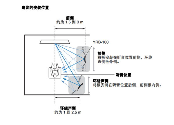 雅马哈YSP-5600回音壁音箱怎么安装并调节声音反射板