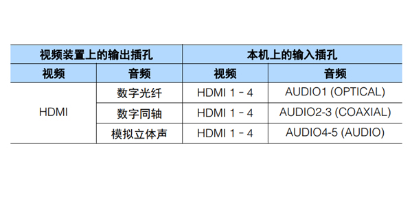 雅马哈HTR-2067家庭影院怎么更改视频或音频输入插孔组合