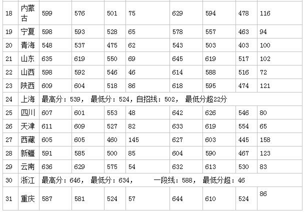 中国海洋大学分数线 中国海洋大学高考分数线