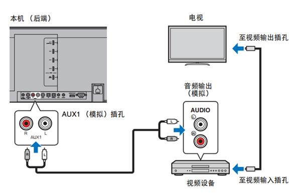 雅马哈YSP-5600回音壁音箱怎么连接播放设备