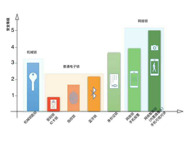 挑选智能锁的标准是什么有哪些