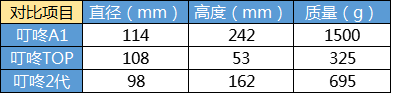 叮咚A1 叮咚TOP和叮咚2代对比外观参数