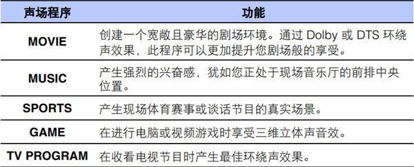 雅马哈SRT-1500蓝牙电视音箱怎么选择环绕声效果