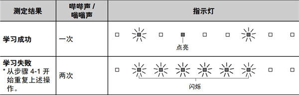 雅马哈YSP-1400回音壁音箱怎么使用电视遥控器控制本机