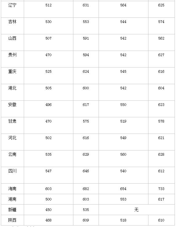 四川大学录取分数线 四川大学高考分数线