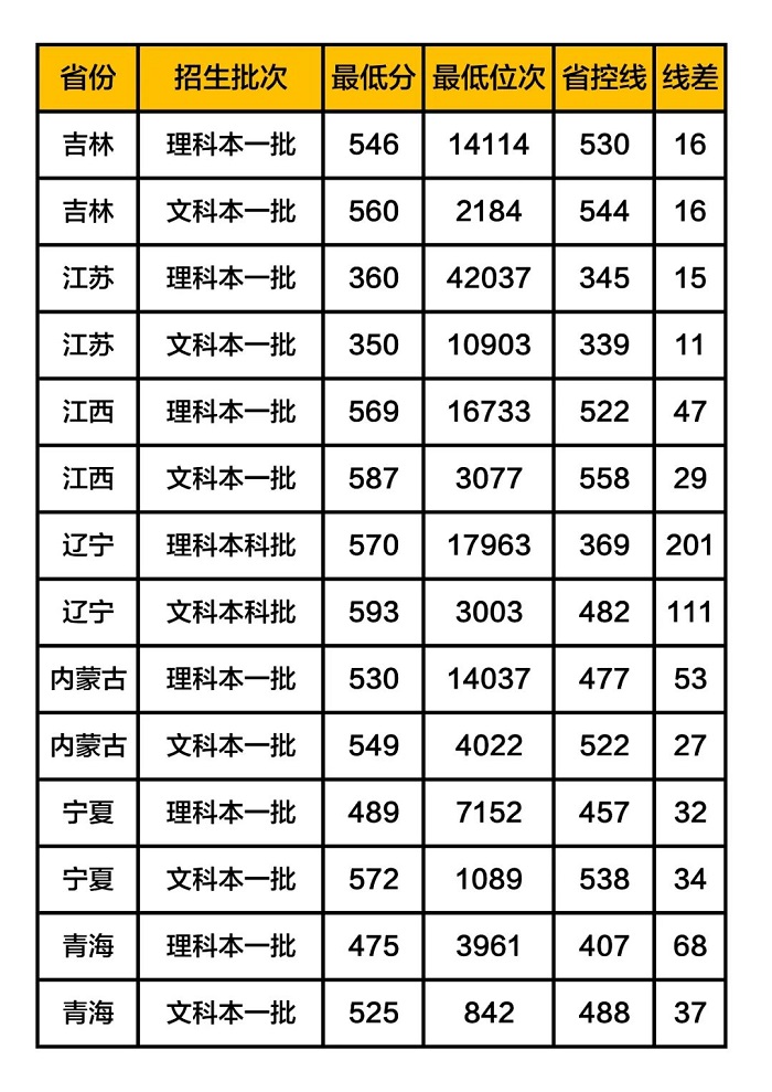 青岛大学分数线 青岛大学高考分数线