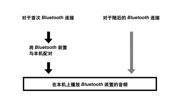 雅马哈SRT-1000回音壁电视音箱怎么播放蓝牙装置的声音