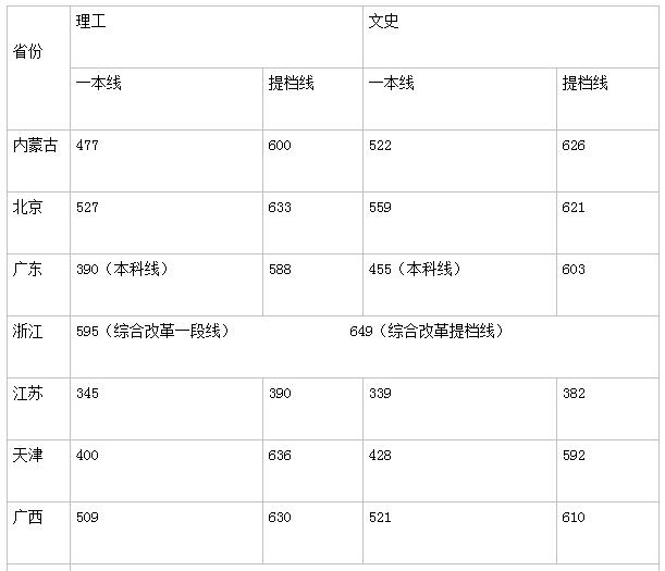 四川大学录取分数线 四川大学高考分数线