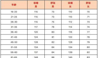 正常血压是多少范围 正常血压的范围介绍