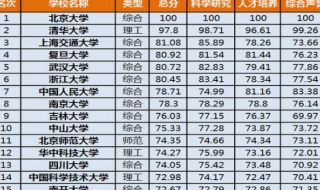 高校排名 2018年兵工七子高校排名