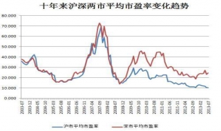 了解市盈率是什么意思，怎么操作，做一个合格的股民