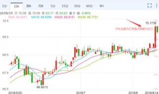 如何判断外汇走势图 应该怎么看呢