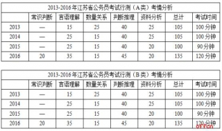 2019国考 快来看看行测考试时间如何分配