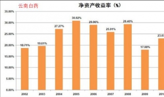 怎样查出一只股票前几年的净资产收益率 有什么方法？