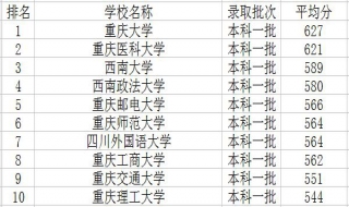 2018重庆市大学排行榜 排名情况如何？