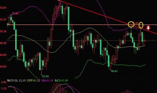 布林线收窄是什么意思 布林线收窄怎么解释