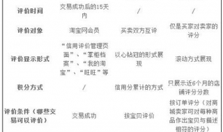 集市与商城的评价体系有什么区别 卖家收到中差评后该怎么办