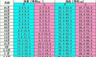 0一3岁宝宝身高 身高体重标准参考