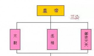 九卿是哪些官职 三公九卿