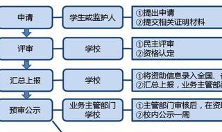 普通高中国家助学金申请怎么写 助学金申请