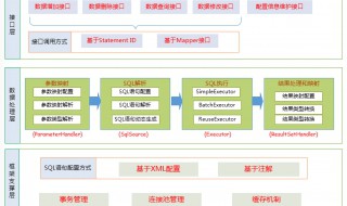 mybatis原理 分为三个部分