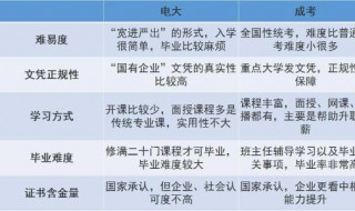 电大怎么报名 详解如下