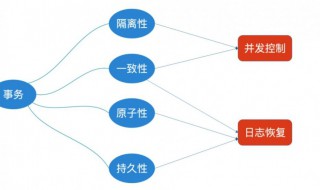 并发控制的主要方法是什么机制 什么是并发控制