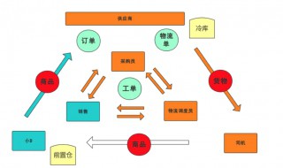 食品供应链是什么意思 食品供应链简单介绍