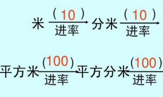 平方米和平方分米的进率是多少 1平方米等于多少平方分米