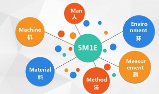 人机料法环是什么 人机料法环介绍