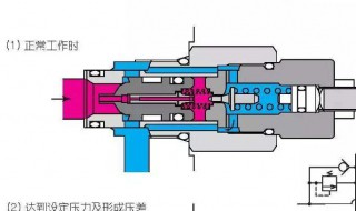 液压调压阀工作原理 调压阀工作原理的简介