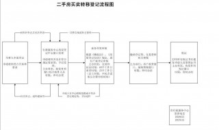 二手房过户交易流程 过户时要注意什么